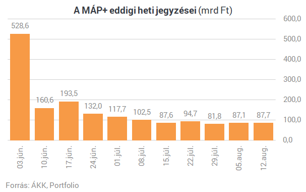 Elképesztő számok: 8500 milliárdnál tartanak a lakossági állampapírok