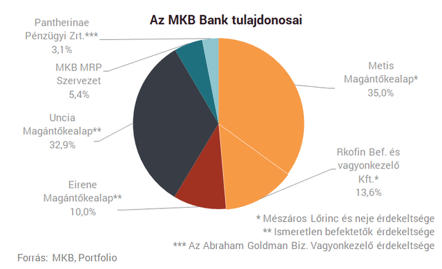 Tulajdonost vált az MKB Bank, de még véletlenül sem a tőzsdén keresztül