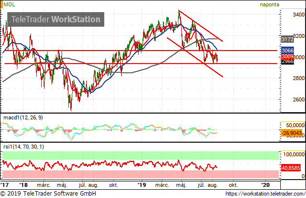 Lefordult az OTP, fontos szinthez közelít a Mol