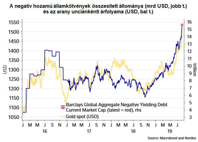 6 éves csúcsra szárnyalt az arany, de miért? - Megdöbbentő ábrán a magyarázat!