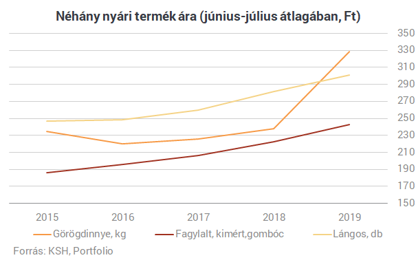 Idén is egy vagyonba kerül, ha nyaralni szeretnél