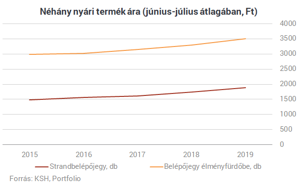 Idén is egy vagyonba kerül, ha nyaralni szeretnél