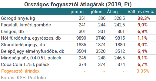 Idén is egy vagyonba kerül, ha nyaralni szeretnél