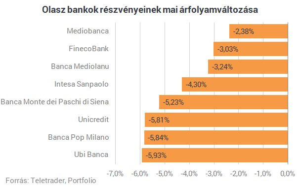 A világháború óta példátlan olasz kísérletre szakadnak a piacok