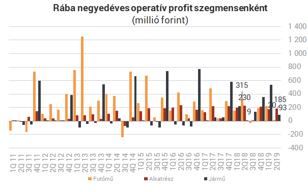 Csalódást keltő számok a Rábától