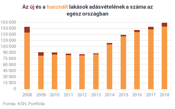 Ennyit a lakáspiaci boomról? - Egyre kevesebb lakást adnak el Budapesten