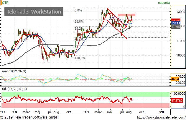 Lefordult az OTP, fontos szinthez közelít a Mol