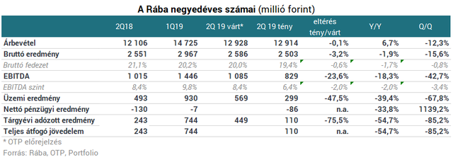 Csalódást keltő számok a Rábától