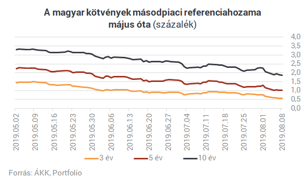 Sosem volt még ilyen alacsony Magyarország tízéves hozama