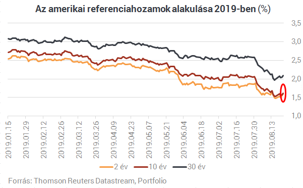 Újra megjelent a recessziós jel: kezdjünk aggódni?