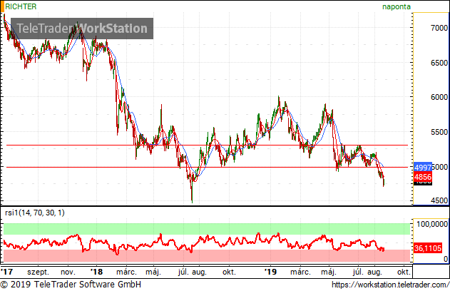 Nagyot esett a Richter, érdemes már beszállni?