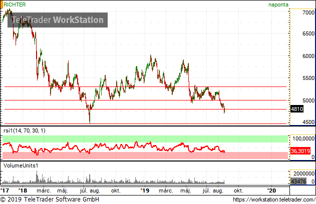 Nagyot esett a Richter, érdemes már beszállni?