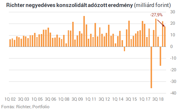 A növekvő Vraylar eladások segítették a Richtert