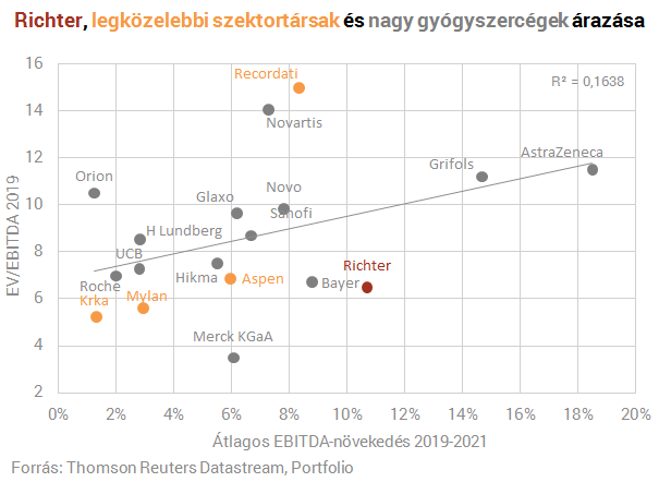 A növekvő Vraylar eladások segítették a Richtert