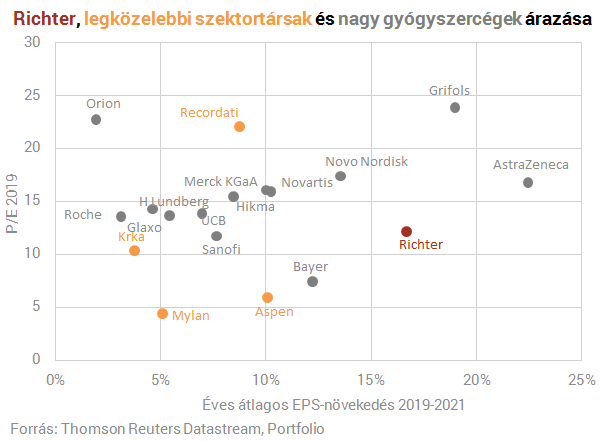 A növekvő Vraylar eladások segítették a Richtert