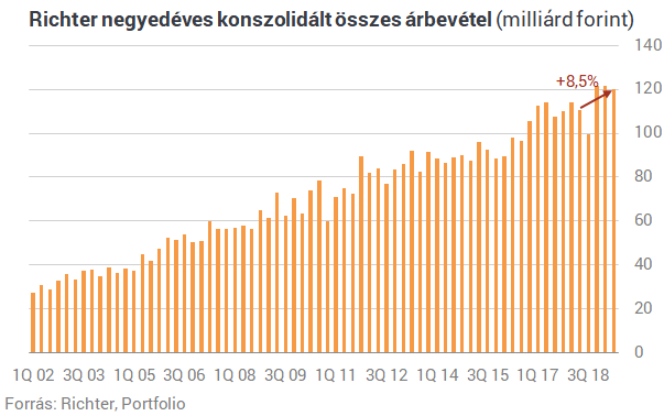 A növekvő Vraylar eladások segítették a Richtert