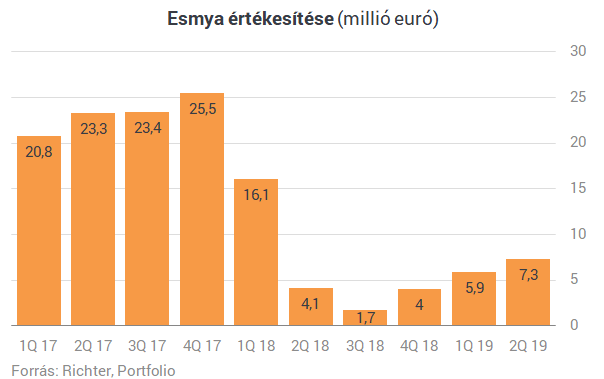 A növekvő Vraylar eladások segítették a Richtert