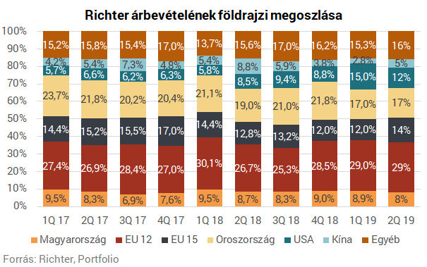 A növekvő Vraylar eladások segítették a Richtert