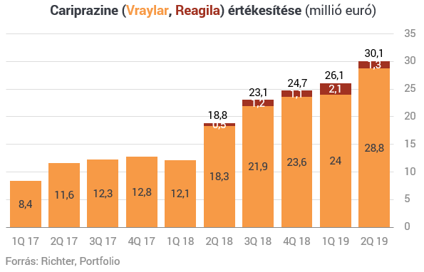 A növekvő Vraylar eladások segítették a Richtert