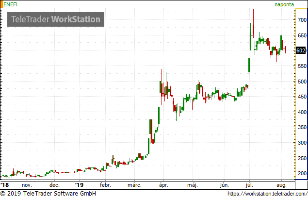 Tőkeemelésről döntött az Enefi közgyűlése