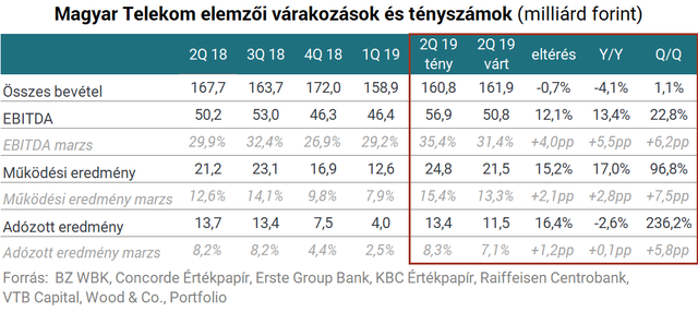 A Huawei-botrány és az állami megrendelések visszaesése húzta vissza a Telekomot 