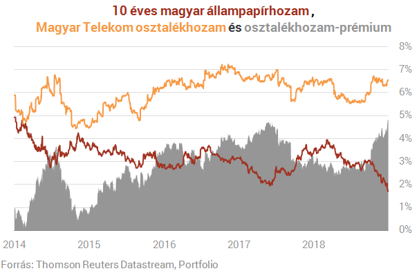 A Huawei-botrány és az állami megrendelések visszaesése húzta vissza a Telekomot 