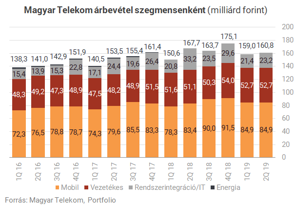 A Huawei-botrány és az állami megrendelések visszaesése húzta vissza a Telekomot 