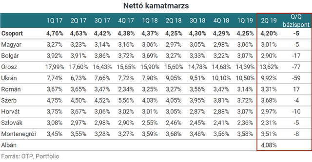 Csúcsra járatják az OTP-t, itt az új rekordprofit