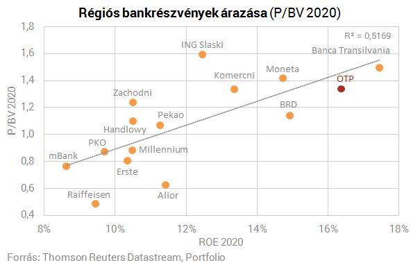 Csúcsra járatják az OTP-t, itt az új rekordprofit