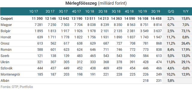 Csúcsra járatják az OTP-t, itt az új rekordprofit