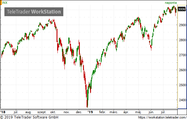Felfelé tartanak az amerikai tőzsdék 