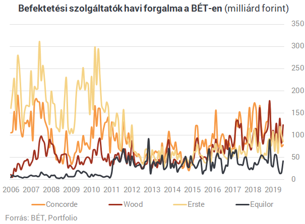 Átvette a vezetést a Wood: itt a brókercégek friss rangsora