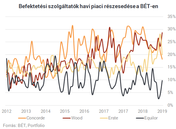 Átvette a vezetést a Wood: itt a brókercégek friss rangsora