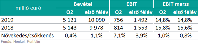 Nagyot esik a Henkel