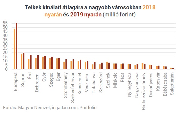 Jól gondold meg, ha saját magad építkeznél! - Durván drágultak a telekárak