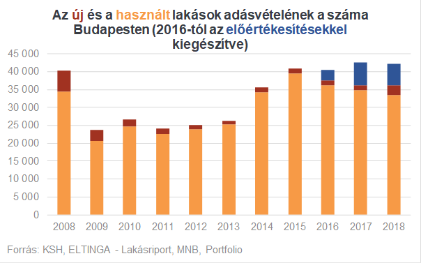 Budapesten vagy a községekben adnak el több lakást évente?