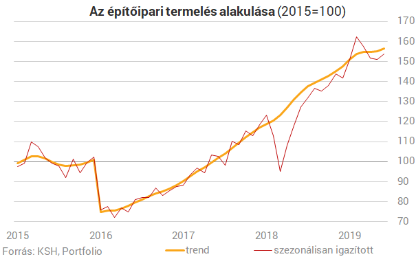 Lassulgat a magyar építőipar