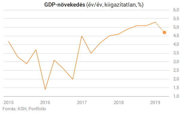 Innen már csak lefelé? Trendfordulóhoz érkezett a magyar gazdaság