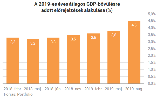 Innen már csak lefelé? Trendfordulóhoz érkezett a magyar gazdaság