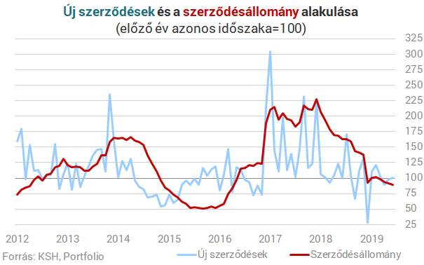 Lassulgat a magyar építőipar