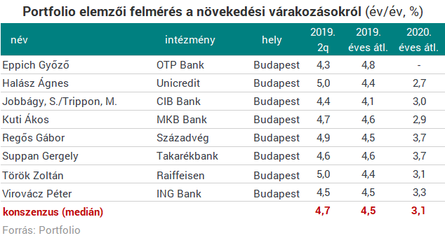 Innen már csak lefelé? Trendfordulóhoz érkezett a magyar gazdaság