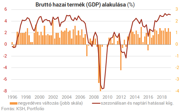 Ismét kellemes meglepetést okozott a GDP-adat!