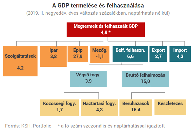 Kiderült, mitől nő ennyire a magyar gazdaság