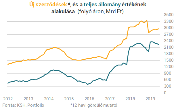 Lassulgat a magyar építőipar