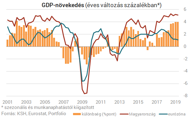 Ismét kellemes meglepetést okozott a GDP-adat!