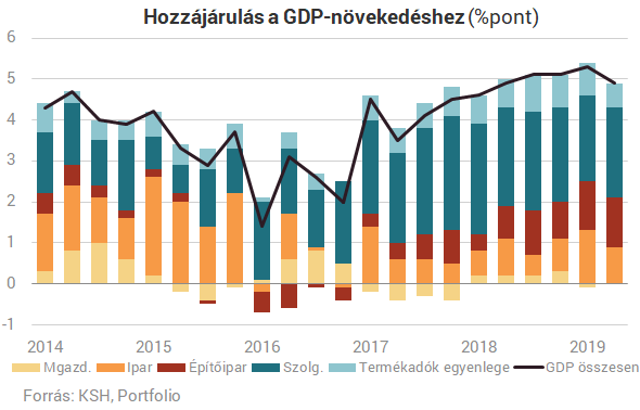 Kiderült, mitől nő ennyire a magyar gazdaság