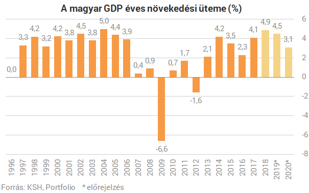 Innen már csak lefelé? Trendfordulóhoz érkezett a magyar gazdaság