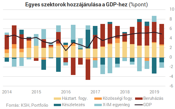 Kiderült, mitől nő ennyire a magyar gazdaság