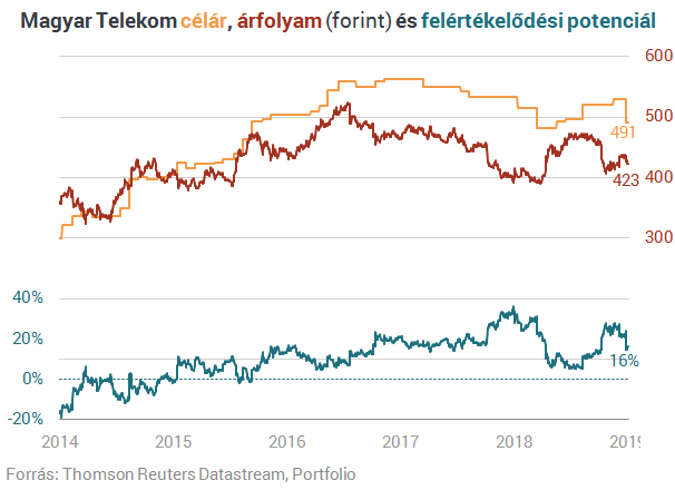 A Huawei-botrány és az állami megrendelések visszaesése húzta vissza a Telekomot 