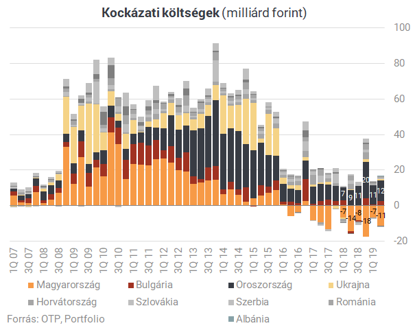 Csúcsra járatják az OTP-t, itt az új rekordprofit